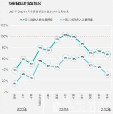 “五一”假期旅游已“预热” 三大趋势彰显文旅消费升级